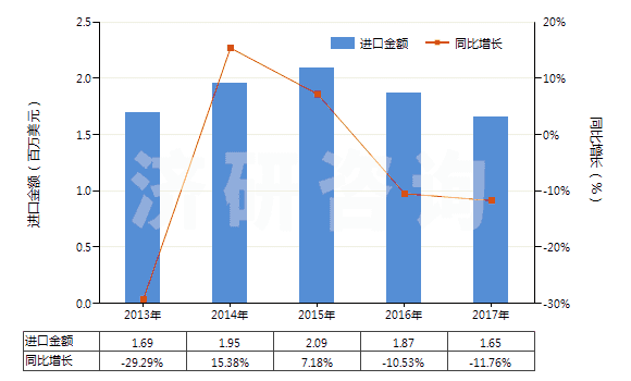 2013-2017年中國氯化鈣(HS28272000)進(jìn)口總額及增速統(tǒng)計(jì)